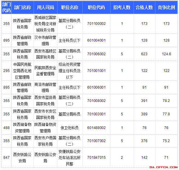 【截至20日17時】2016國考陜西審核人數(shù)達10800人，最熱職位173:1