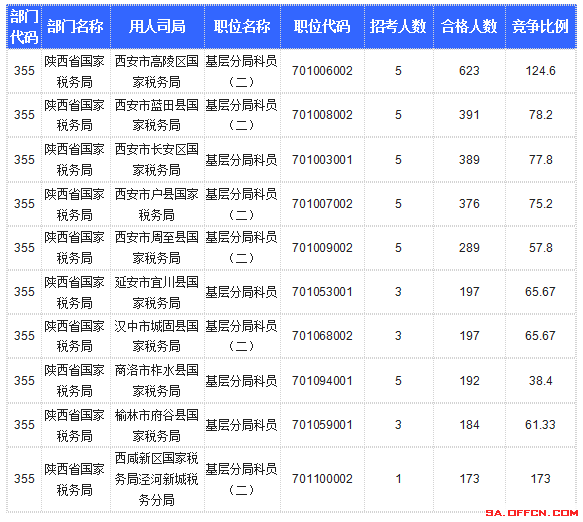 【截至20日17時】2016國考陜西審核人數(shù)達10800人，最熱職位173:1
