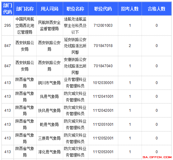 【截至20日17時】2016國考陜西審核人數(shù)達(dá)10800人，最熱職位173:1