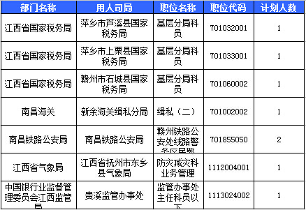 2016國考報名江西報名人數(shù)統(tǒng)計(jì) 2016國考報名江西報名人數(shù)統(tǒng)計(jì)