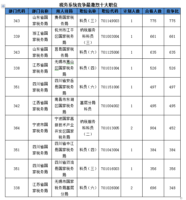2016國考報名人數(shù) 2016國考報名人數(shù)