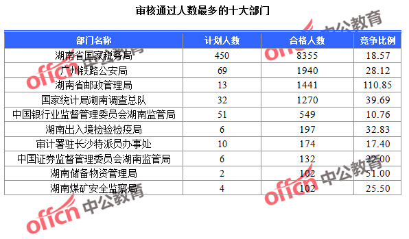 2016國考報(bào)名人數(shù) 2016國考報(bào)名人數(shù)