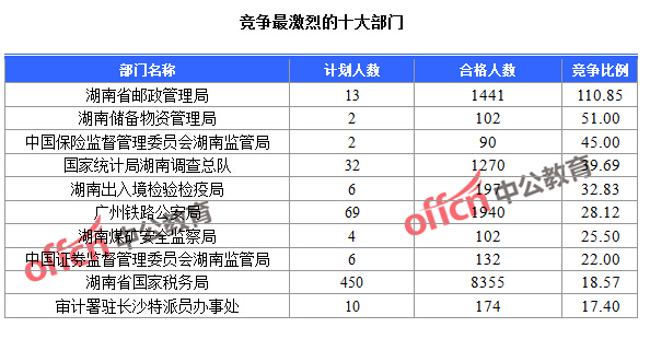 2016國考報(bào)名人數(shù) 2016國考報(bào)名人數(shù)
