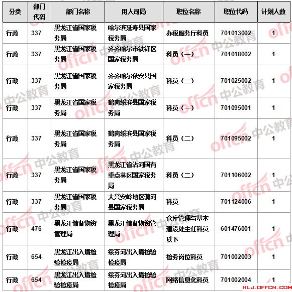 【截至21日17時(shí)】2016國(guó)考報(bào)名黑龍江審核人數(shù)過(guò)萬(wàn) 18個(gè)職位無(wú)人報(bào)考 【截至21日17時(shí)】2016國(guó)考報(bào)名黑龍江審核人數(shù)過(guò)萬(wàn) 18個(gè)職位無(wú)人報(bào)考