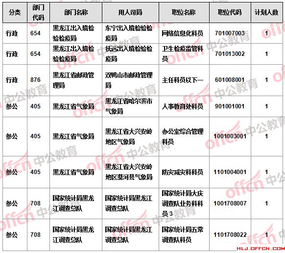 【截至21日17時(shí)】2016國(guó)考報(bào)名黑龍江審核人數(shù)過(guò)萬(wàn) 18個(gè)職位無(wú)人報(bào)考 【截至21日17時(shí)】2016國(guó)考報(bào)名黑龍江審核人數(shù)過(guò)萬(wàn) 18個(gè)職位無(wú)人報(bào)考