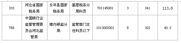 2016國(guó)考報(bào)名人數(shù) 2016國(guó)考報(bào)名人數(shù)