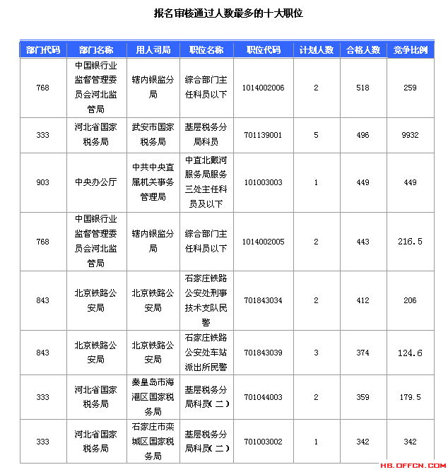 2016國(guó)考報(bào)名人數(shù) 2016國(guó)考報(bào)名人數(shù)