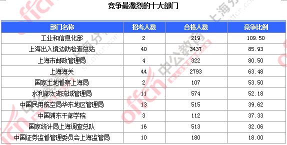 2016國考報名人數(shù) 2016國考報名人數(shù)