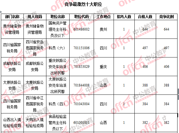 2016國考報名人數(shù) 2016國考報名人數(shù)