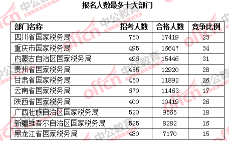 2016國(guó)考報(bào)名人數(shù) 2016國(guó)考報(bào)名人數(shù)