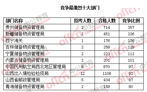 2016國(guó)考報(bào)名人數(shù) 2016國(guó)考報(bào)名人數(shù)