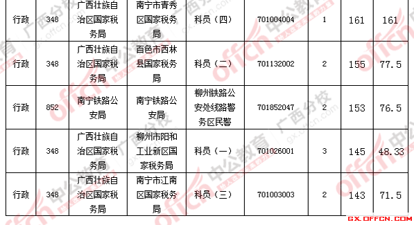 2016國(guó)考報(bào)名人數(shù) 2016國(guó)考報(bào)名人數(shù)