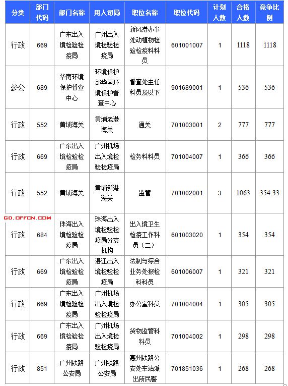 2016國(guó)考報(bào)名人數(shù) 2016國(guó)考報(bào)名人數(shù)