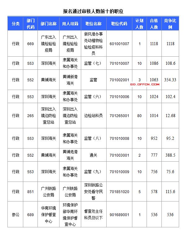 2016國(guó)考報(bào)名人數(shù) 2016國(guó)考報(bào)名人數(shù)