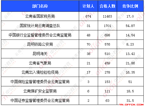 2016國(guó)考報(bào)名人數(shù) 2016國(guó)考報(bào)名人數(shù)