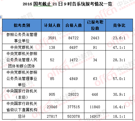 2016年國家公務(wù)員考試報(bào)名 2016年國家公務(wù)員考試報(bào)名