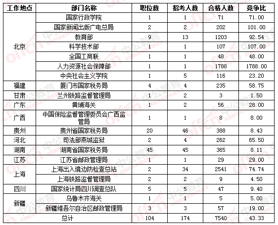 2016國家公務(wù)員考試報(bào)名 2016國家公務(wù)員考試報(bào)名
