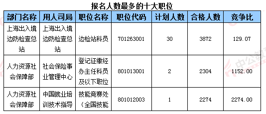 2016國考報(bào)名人數(shù) 2016國考報(bào)名人數(shù)
