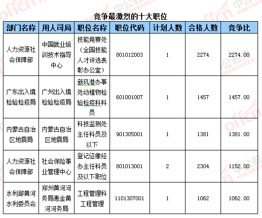 2016國考報(bào)名人數(shù) 2016國考報(bào)名人數(shù)