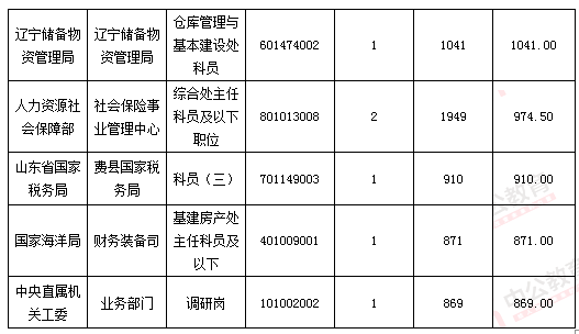 2016國考報(bào)名人數(shù) 2016國考報(bào)名人數(shù)