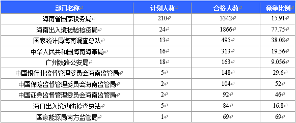 【截至22日16時(shí)】2016國考海南審核人數(shù)6743人 最熱競(jìng)爭(zhēng)比526:1 【截至22日16時(shí)】2016國考海南審核人數(shù)6743人 最熱競(jìng)爭(zhēng)比526:1