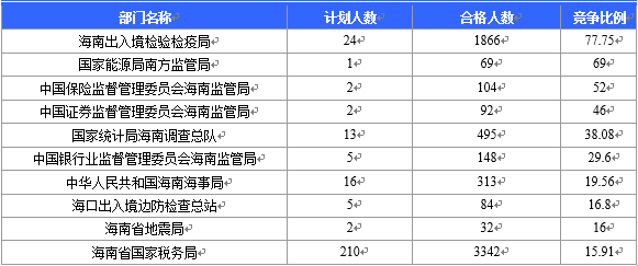 【截至22日16時(shí)】2016國考海南審核人數(shù)6743人 最熱競(jìng)爭(zhēng)比526:1 【截至22日16時(shí)】2016國考海南審核人數(shù)6743人 最熱競(jìng)爭(zhēng)比526:1