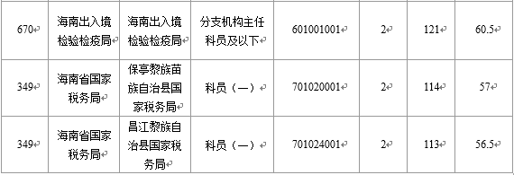 【截至22日16時(shí)】2016國考海南審核人數(shù)6743人 最熱競(jìng)爭(zhēng)比526:1 【截至22日16時(shí)】2016國考海南審核人數(shù)6743人 最熱競(jìng)爭(zhēng)比526:1