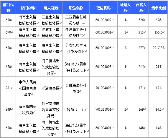 【截至22日16時(shí)】2016國考海南審核人數(shù)6743人 最熱競(jìng)爭(zhēng)比526:1 【截至22日16時(shí)】2016國考海南審核人數(shù)6743人 最熱競(jìng)爭(zhēng)比526:1