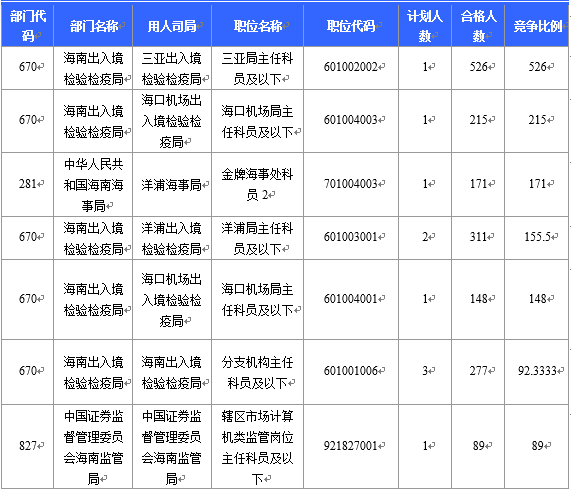 【截至22日16時(shí)】2016國考海南審核人數(shù)6743人 最熱競(jìng)爭(zhēng)比526:1 【截至22日16時(shí)】2016國考海南審核人數(shù)6743人 最熱競(jìng)爭(zhēng)比526:1