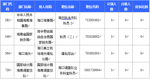 【截至22日16時(shí)】2016國考海南審核人數(shù)6743人 最熱競(jìng)爭(zhēng)比526:1 【截至22日16時(shí)】2016國考海南審核人數(shù)6743人 最熱競(jìng)爭(zhēng)比526:1