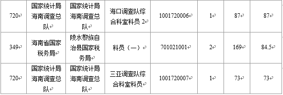 【截至22日16時(shí)】2016國考海南審核人數(shù)6743人 最熱競(jìng)爭(zhēng)比526:1 【截至22日16時(shí)】2016國考海南審核人數(shù)6743人 最熱競(jìng)爭(zhēng)比526:1