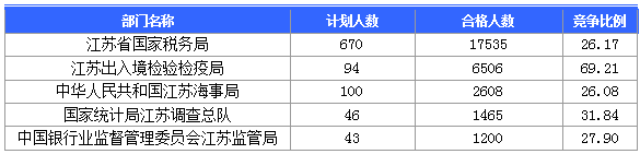 2016國考報(bào)名人數(shù) 2016國考報(bào)名人數(shù)