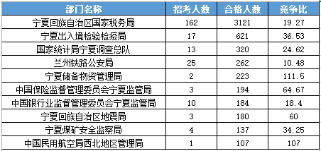 2016年國家公務(wù)員考試寧夏報名數(shù)據(jù) 2016年國家公務(wù)員考試寧夏報名數(shù)據(jù)