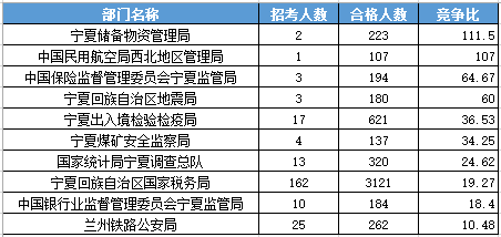 2016年國家公務(wù)員考試寧夏報名數(shù)據(jù) 2016年國家公務(wù)員考試寧夏報名數(shù)據(jù)