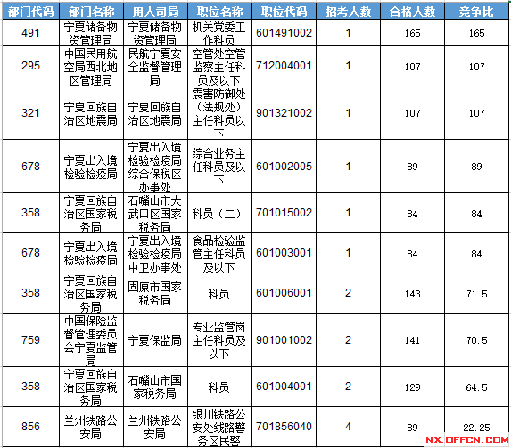 2016年國家公務員考試寧夏報名數(shù)據(jù) 2016年國家公務員考試寧夏報名數(shù)據(jù)
