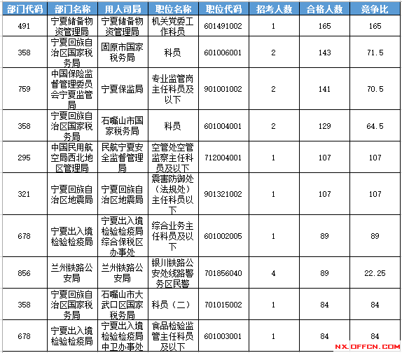 2016年國家公務員考試寧夏報名數(shù)據(jù) 2016年國家公務員考試寧夏報名數(shù)據(jù)