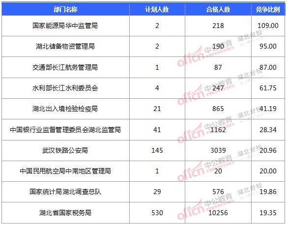 2016國考報名人數(shù) 2016國考報名人數(shù)