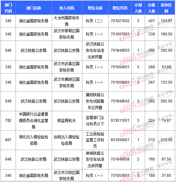 2016國考報名人數(shù) 2016國考報名人數(shù)