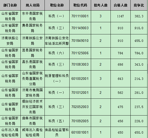 【截至22日17時(shí)】2016國(guó)考報(bào)名第八天 山東職位過(guò)審人數(shù)54024人 【截至22日17時(shí)】2016國(guó)考報(bào)名第八天 山東職位過(guò)審人數(shù)54024人