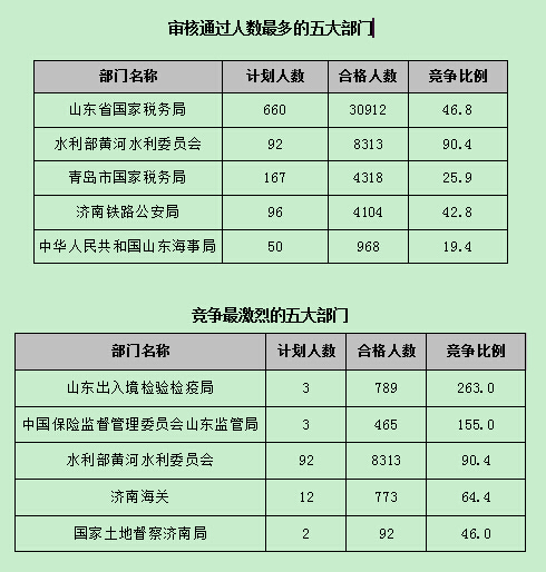 【截至22日17時(shí)】2016國(guó)考報(bào)名第八天 山東職位過(guò)審人數(shù)54024人 【截至22日17時(shí)】2016國(guó)考報(bào)名第八天 山東職位過(guò)審人數(shù)54024人