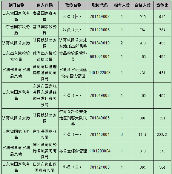 【截至22日17時(shí)】2016國(guó)考報(bào)名第八天 山東職位過(guò)審人數(shù)54024人 【截至22日17時(shí)】2016國(guó)考報(bào)名第八天 山東職位過(guò)審人數(shù)54024人