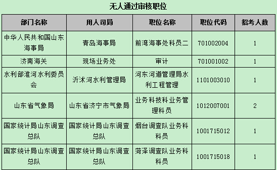【截至22日17時(shí)】2016國(guó)考報(bào)名第八天 山東職位過(guò)審人數(shù)54024人 【截至22日17時(shí)】2016國(guó)考報(bào)名第八天 山東職位過(guò)審人數(shù)54024人