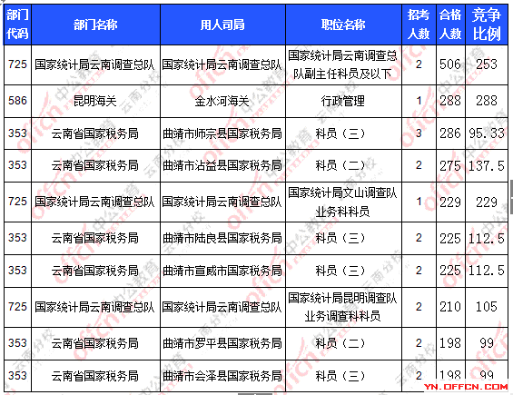 2016年國家公務員云南報名數(shù)據(jù) 2016年國家公務員云南報名數(shù)據(jù)