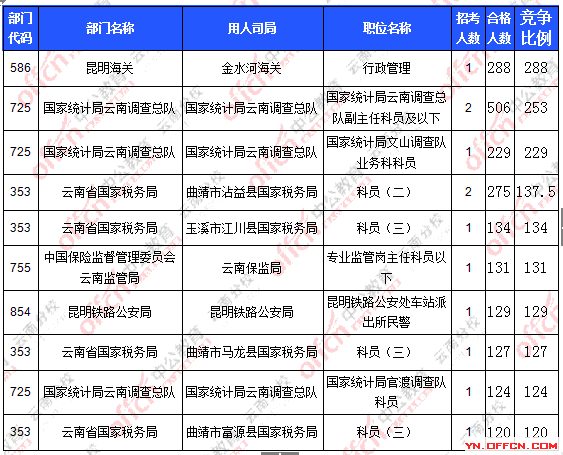 2016年國家公務員云南報名數(shù)據(jù) 2016年國家公務員云南報名數(shù)據(jù)