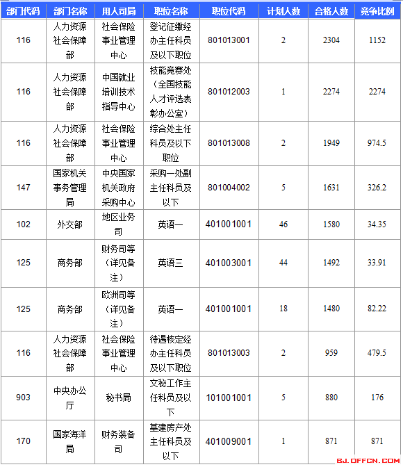 【截至22日17時(shí)】2016國(guó)考報(bào)名北京審核人數(shù)達(dá)113599人 最熱職位2274:1 【截至22日17時(shí)】2016國(guó)考報(bào)名北京審核人數(shù)達(dá)113599人 最熱職位2274:1