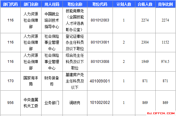 【截至22日17時(shí)】2016國(guó)考報(bào)名北京審核人數(shù)達(dá)113599人 最熱職位2274:1 【截至22日17時(shí)】2016國(guó)考報(bào)名北京審核人數(shù)達(dá)113599人 最熱職位2274:1