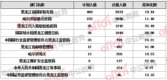 【截至22日17時(shí)】2016國考報(bào)名黑龍江審核人數(shù)達(dá)16346人 14個(gè)職位無人報(bào)考