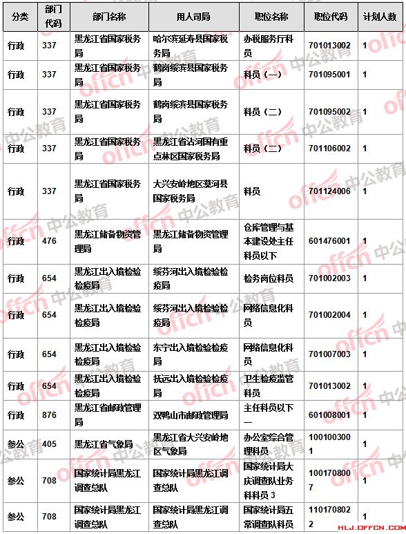 【截至22日17時(shí)】2016國(guó)考報(bào)名黑龍江審核人數(shù)達(dá)16346人 14個(gè)職位無(wú)人報(bào)考 【截至22日17時(shí)】2016國(guó)考報(bào)名黑龍江審核人數(shù)達(dá)16346人 14個(gè)職位無(wú)人報(bào)考