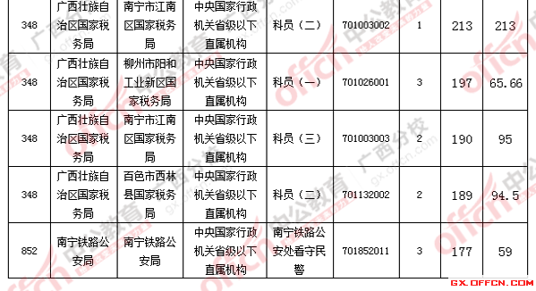 2016年國家公務(wù)員考試報名 2016年國家公務(wù)員考試報名