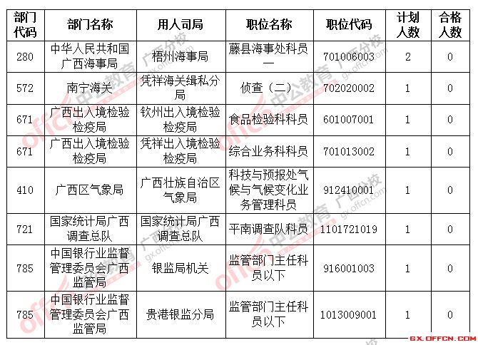截止到22日18時(shí)2016國(guó)考廣西將近2萬人過審，僅剩8個(gè)職位無人報(bào)考